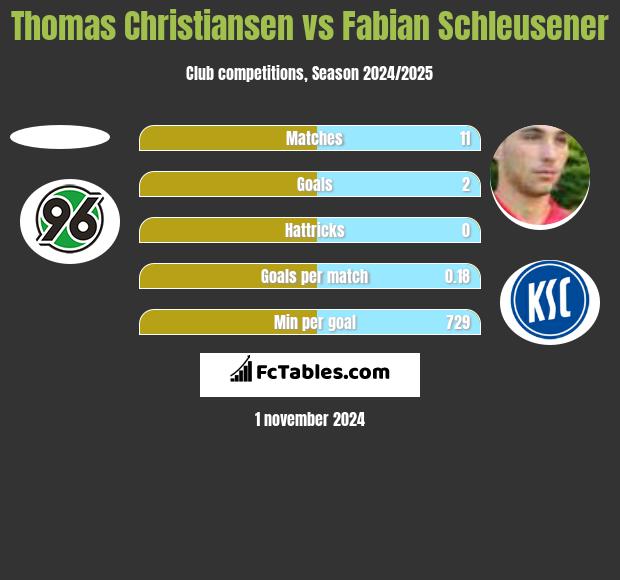 Thomas Christiansen vs Fabian Schleusener h2h player stats