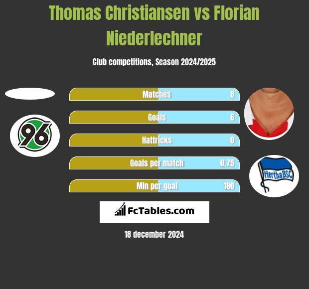 Thomas Christiansen vs Florian Niederlechner h2h player stats