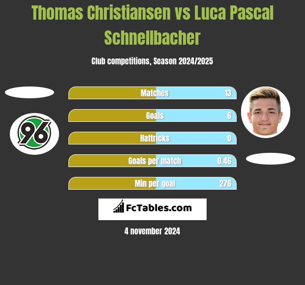 Thomas Christiansen vs Luca Pascal Schnellbacher h2h player stats