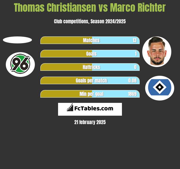 Thomas Christiansen vs Marco Richter h2h player stats