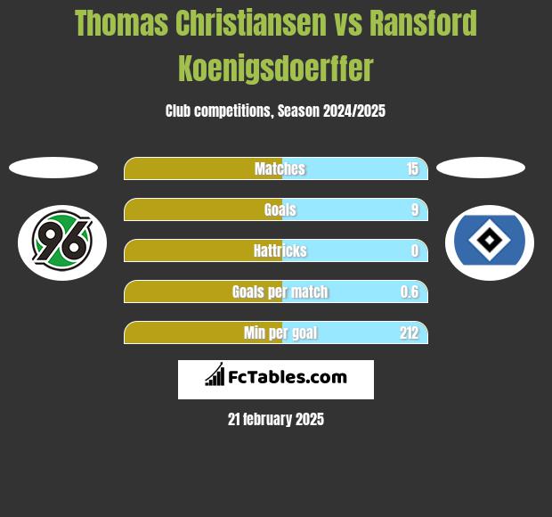 Thomas Christiansen vs Ransford Koenigsdoerffer h2h player stats