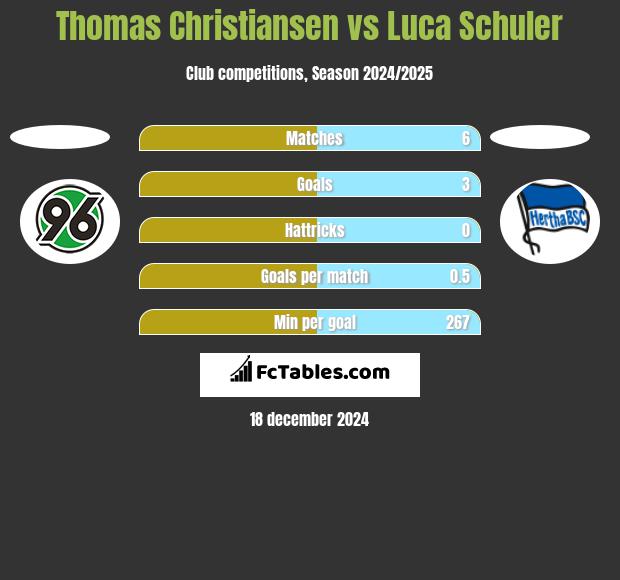 Thomas Christiansen vs Luca Schuler h2h player stats