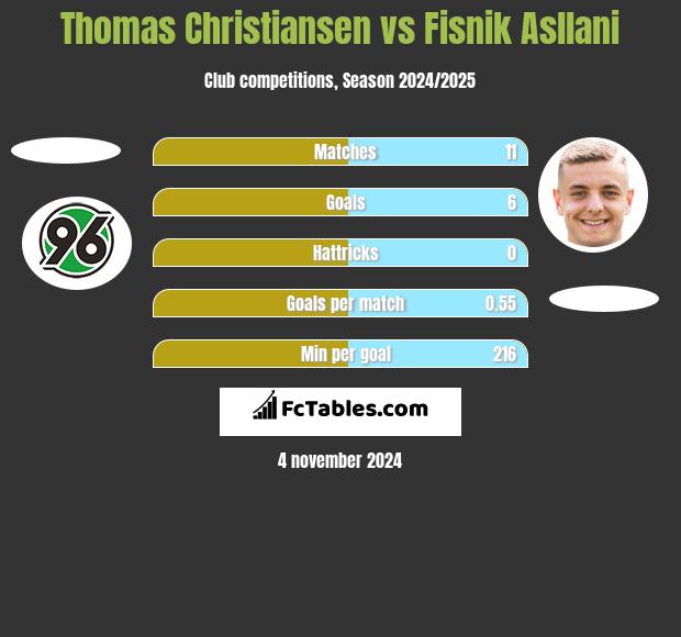 Thomas Christiansen vs Fisnik Asllani h2h player stats