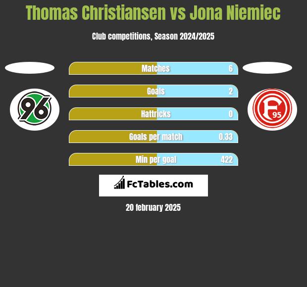 Thomas Christiansen vs Jona Niemiec h2h player stats