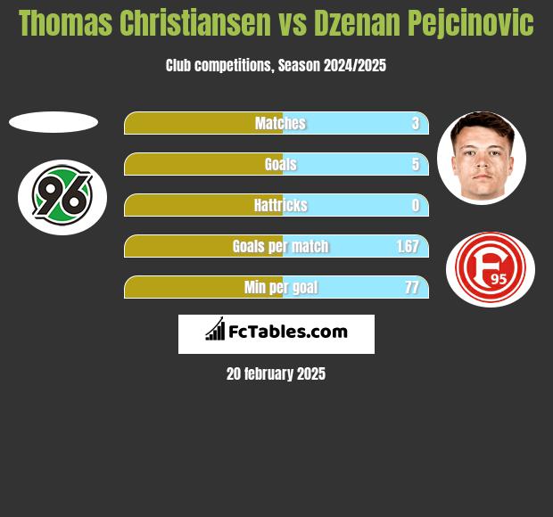 Thomas Christiansen vs Dzenan Pejcinovic h2h player stats