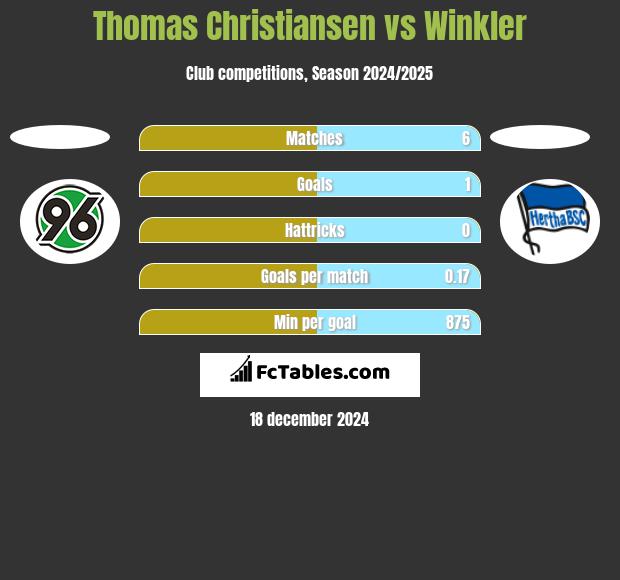 Thomas Christiansen vs Winkler h2h player stats