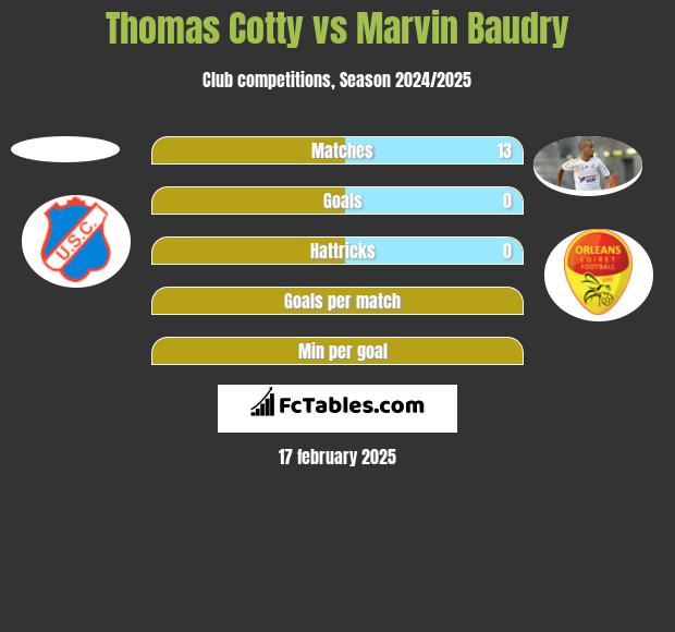 Thomas Cotty vs Marvin Baudry h2h player stats