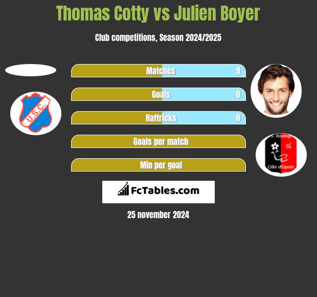 Thomas Cotty vs Julien Boyer h2h player stats