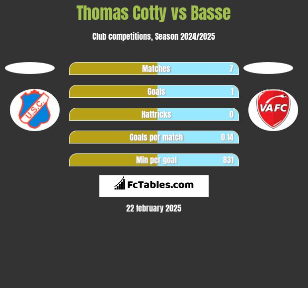 Thomas Cotty vs Basse h2h player stats