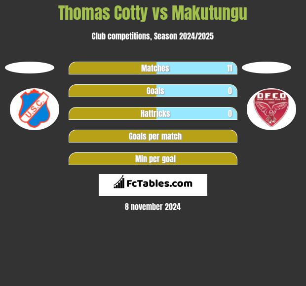 Thomas Cotty vs Makutungu h2h player stats