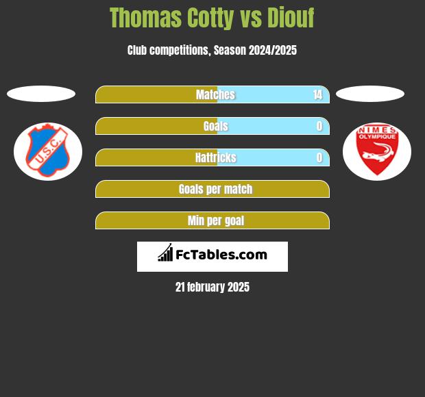 Thomas Cotty vs Diouf h2h player stats