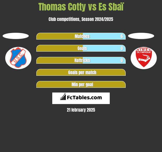 Thomas Cotty vs Es Sbaï h2h player stats