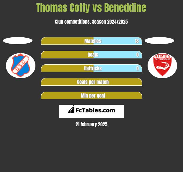 Thomas Cotty vs Beneddine h2h player stats