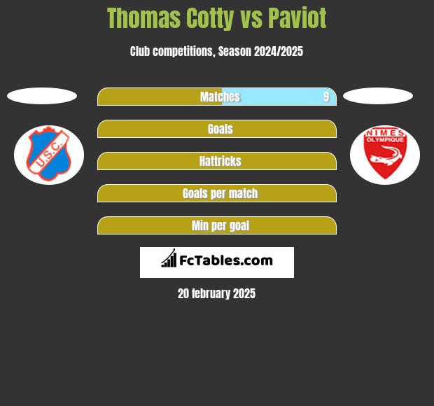 Thomas Cotty vs Paviot h2h player stats