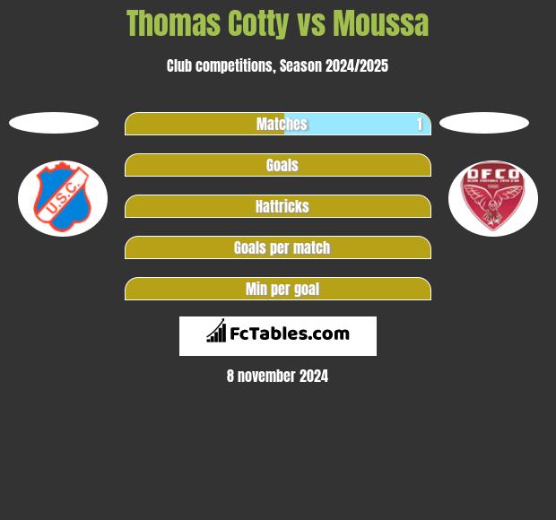 Thomas Cotty vs Moussa h2h player stats