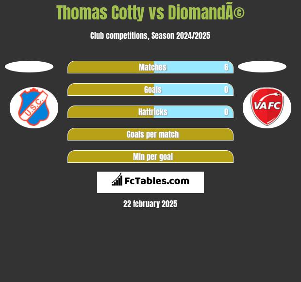 Thomas Cotty vs DiomandÃ© h2h player stats