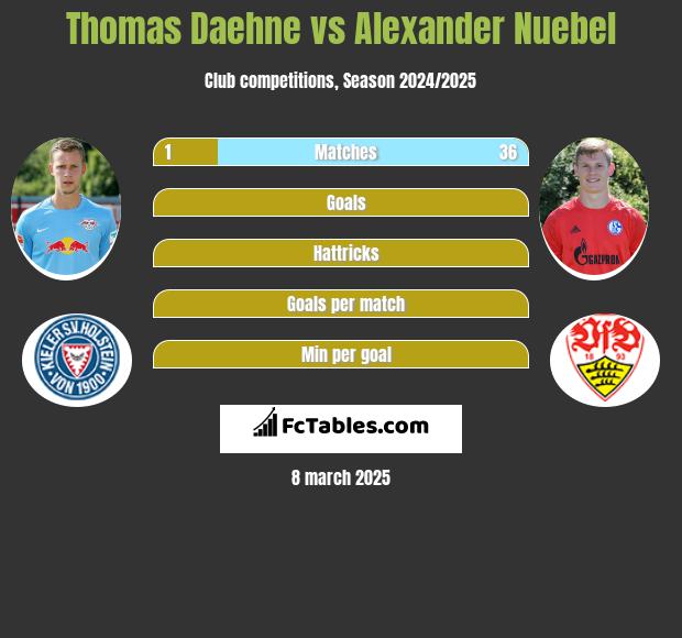 Thomas Daehne vs Alexander Nuebel h2h player stats