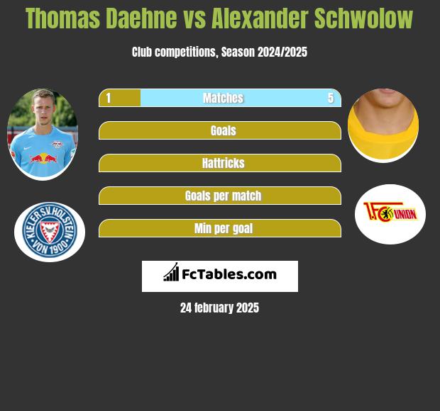 Thomas Daehne vs Alexander Schwolow h2h player stats