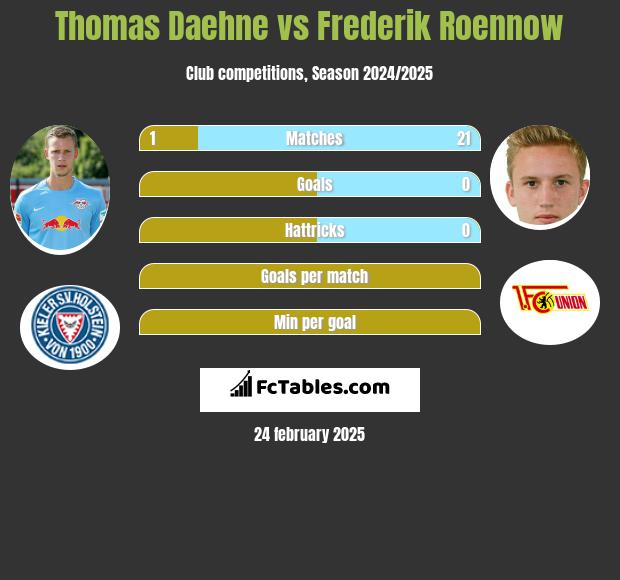 Thomas Daehne vs Frederik Roennow h2h player stats