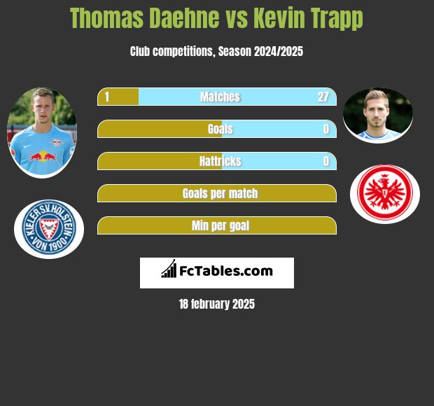 Thomas Daehne vs Kevin Trapp h2h player stats