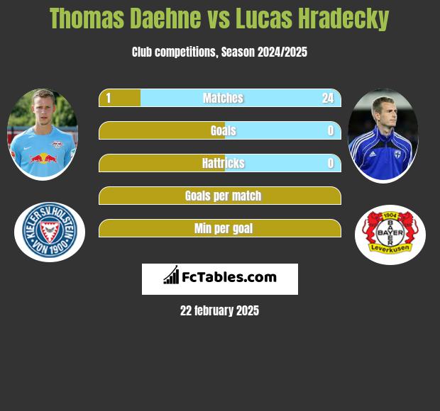 Thomas Daehne vs Lucas Hradecky h2h player stats