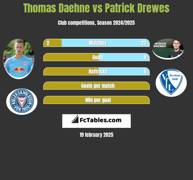 Thomas Daehne vs Patrick Drewes h2h player stats