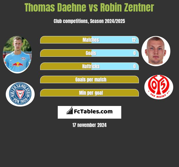 Thomas Daehne vs Robin Zentner h2h player stats