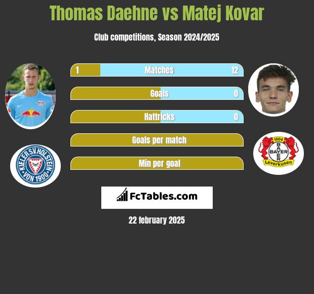 Thomas Daehne vs Matej Kovar h2h player stats