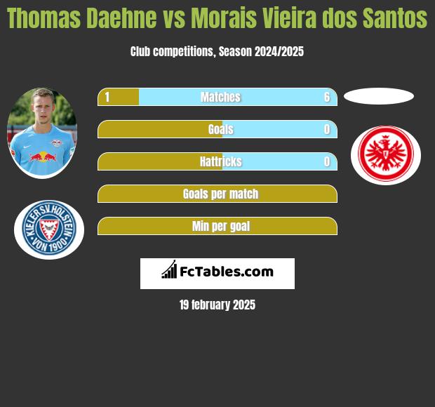 Thomas Daehne vs Morais Vieira dos Santos h2h player stats