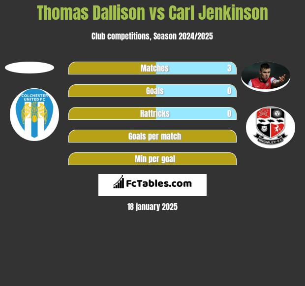 Thomas Dallison vs Carl Jenkinson h2h player stats