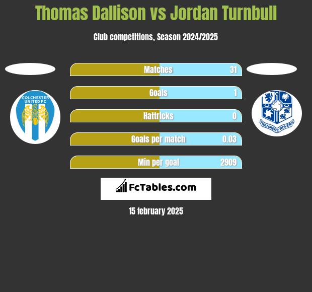 Thomas Dallison vs Jordan Turnbull h2h player stats