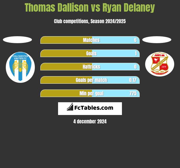 Thomas Dallison vs Ryan Delaney h2h player stats