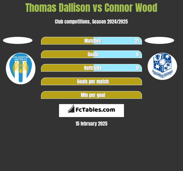 Thomas Dallison vs Connor Wood h2h player stats