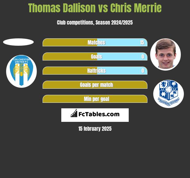 Thomas Dallison vs Chris Merrie h2h player stats