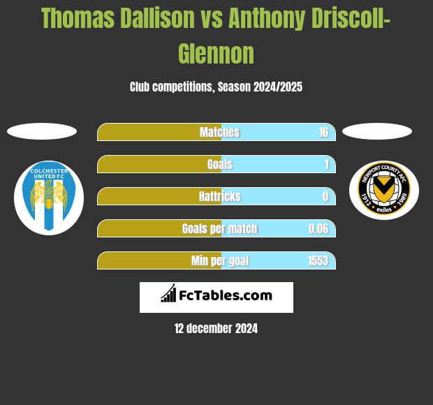 Thomas Dallison vs Anthony Driscoll-Glennon h2h player stats