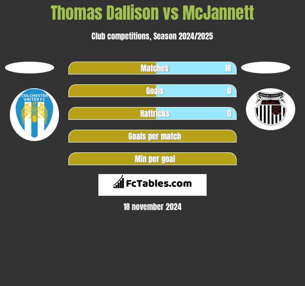 Thomas Dallison vs McJannett h2h player stats