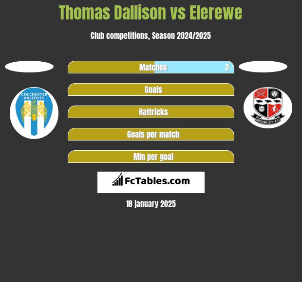 Thomas Dallison vs Elerewe h2h player stats