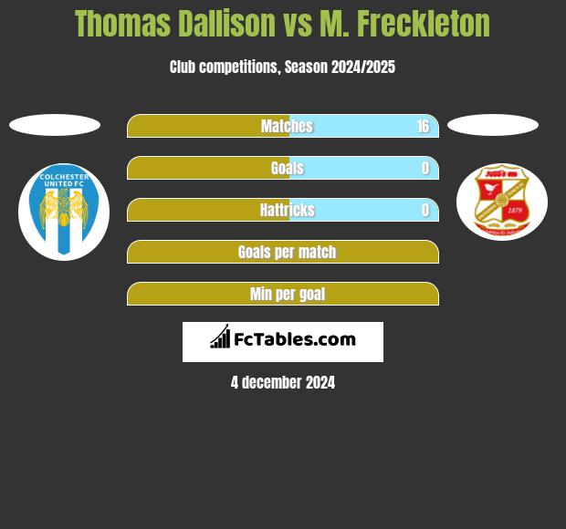 Thomas Dallison vs M. Freckleton h2h player stats