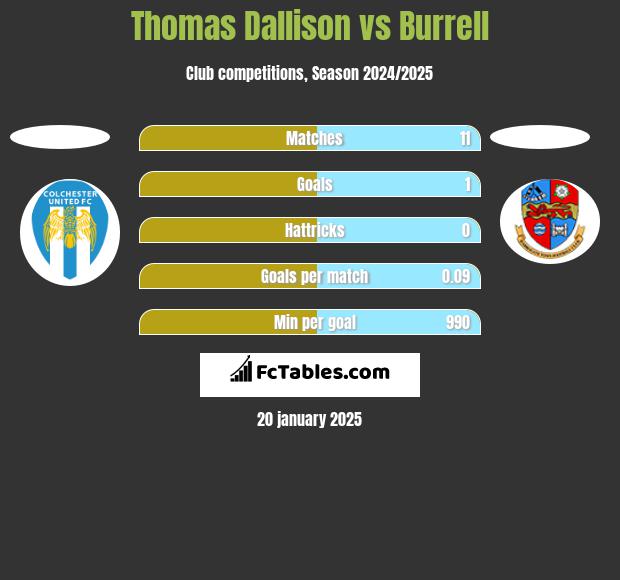 Thomas Dallison vs Burrell h2h player stats