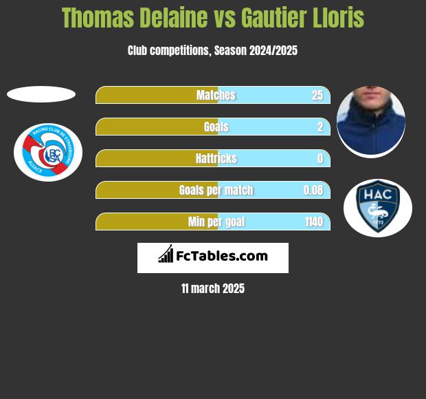 Thomas Delaine vs Gautier Lloris h2h player stats