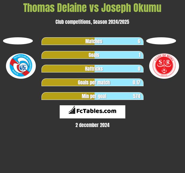 Thomas Delaine vs Joseph Okumu h2h player stats