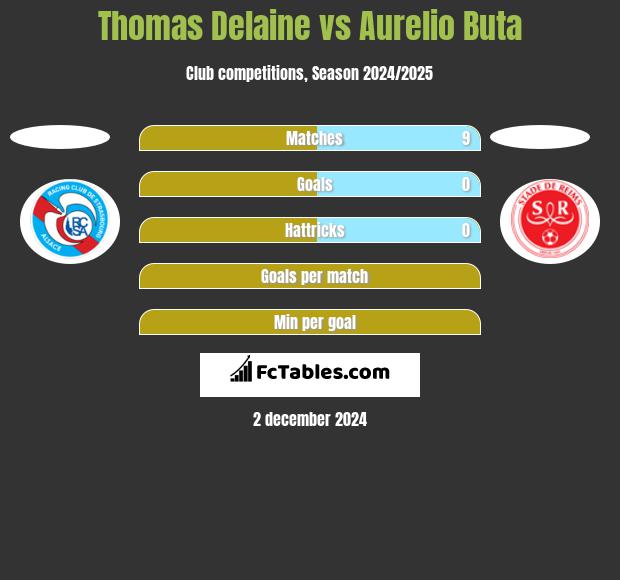 Thomas Delaine vs Aurelio Buta h2h player stats