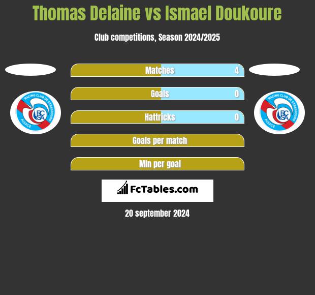 Thomas Delaine vs Ismael Doukoure h2h player stats