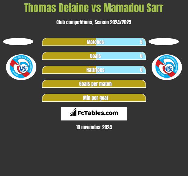 Thomas Delaine vs Mamadou Sarr h2h player stats