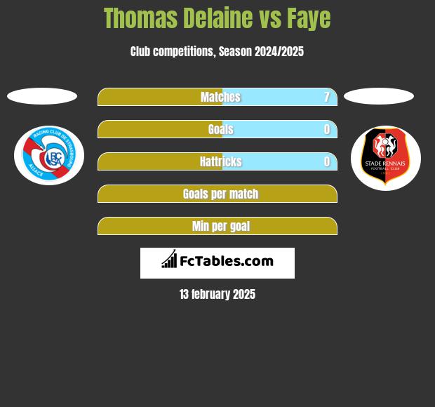 Thomas Delaine vs Faye h2h player stats