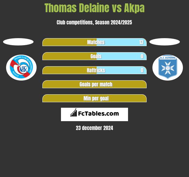 Thomas Delaine vs Akpa h2h player stats