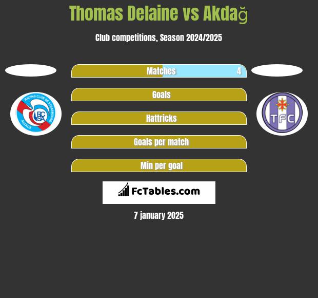 Thomas Delaine vs Akdağ h2h player stats