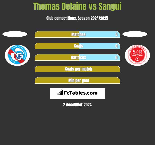 Thomas Delaine vs Sangui h2h player stats