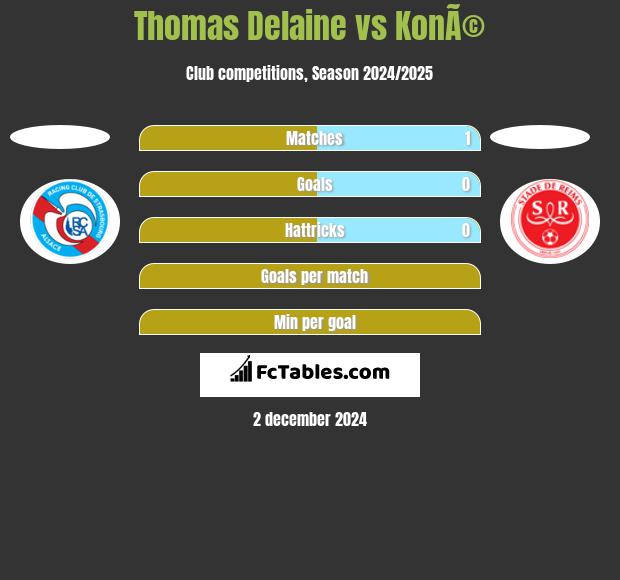 Thomas Delaine vs KonÃ© h2h player stats