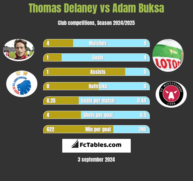 Thomas Delaney vs Adam Buksa h2h player stats